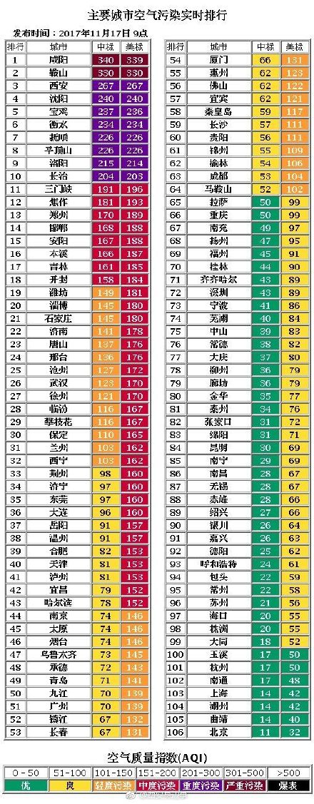 西安雾霾全国第三 2017西安雾霾为什么这么严重