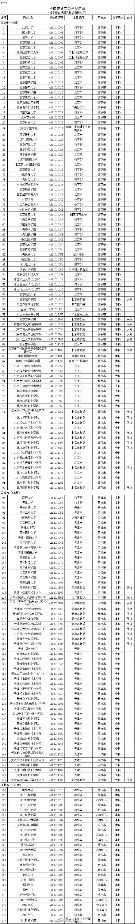 全国2914所高校全名单 2017年高考志愿填报学校汇总