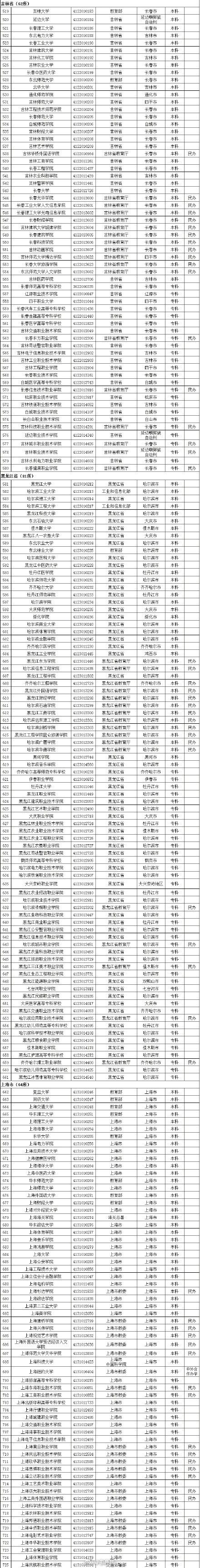 全国2914所高校全名单 2017年高考志愿填报学校汇总