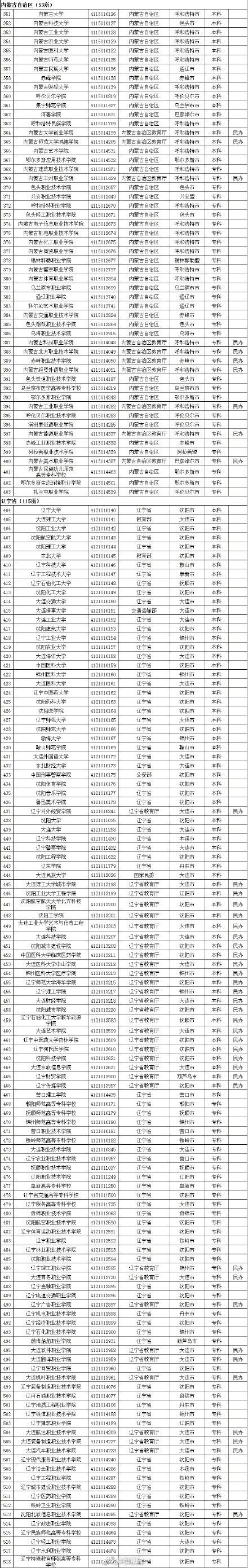 全国2914所高校全名单 2017年高考志愿填报学校汇总