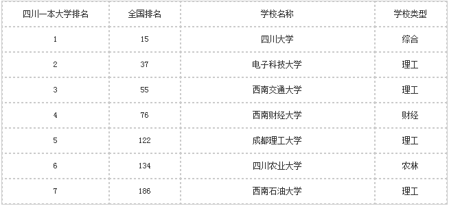 2016四川一本大学有哪些 四川一本大学排名