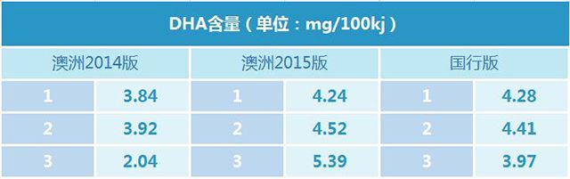 宝宝dha吃到什么时候停 a2奶粉有dha吗