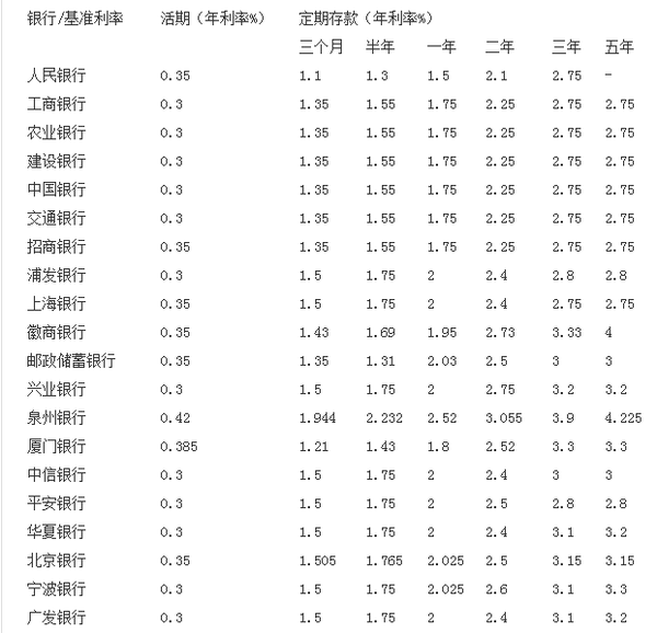 2017年银行存款利率最新规定 2017年信用卡新规定